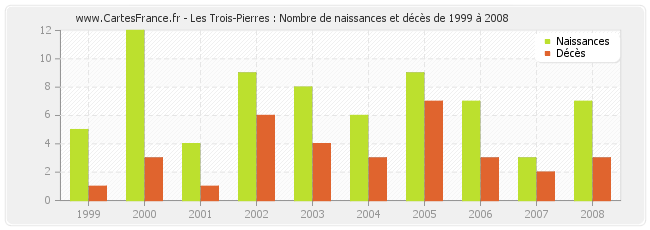 Les Trois-Pierres : Nombre de naissances et décès de 1999 à 2008